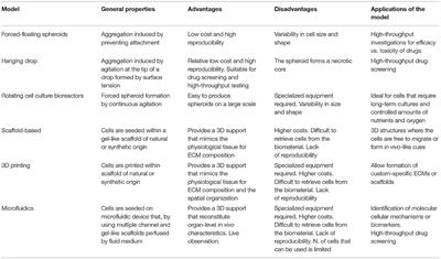 Pre-clinical Models for Studying the Interaction Between Mesenchymal Stromal Cells and Cancer Cells and the Induction of Stemness